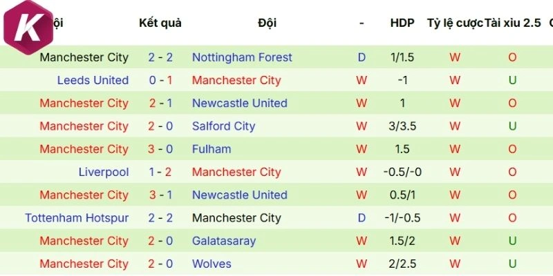 Kết quả 5 trận mới nhất của Man City tại mọi đấu trường
