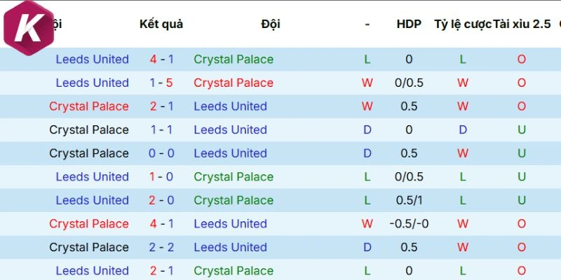 Lịch sử đối đầu giữa Crystal vs Leeds