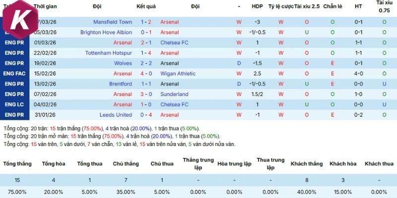 Phong độ gần đây của Arsenal