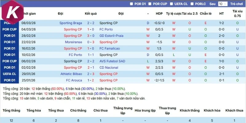 Thắng thua 5 trận mới đây của Sporting CP