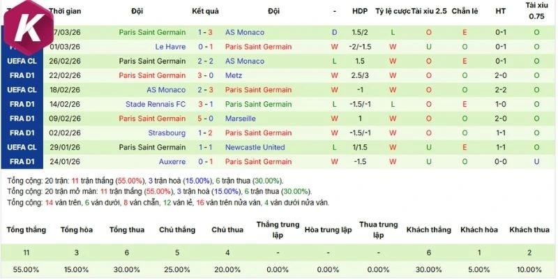 Thành tích thi đấu thời gian gần đây của PSG