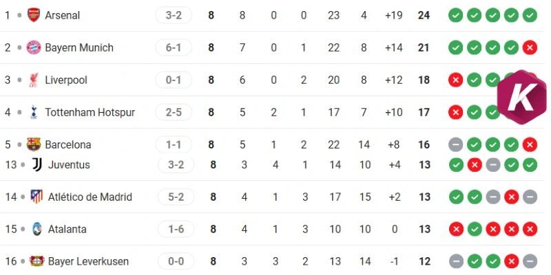 Vị trí Arsenal vs Bayer Leverkusen ở C1