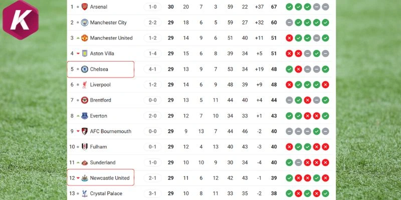Vị trí của Chelsea vs Newcastle tại giải đấu