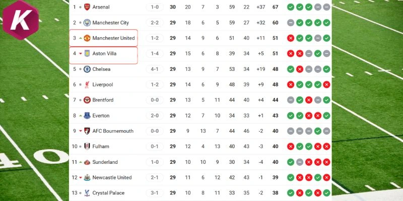 Vị trí của Manchester United vs Aston Villa tại NHA