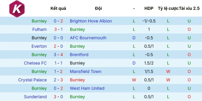 Phong độ của Burnley