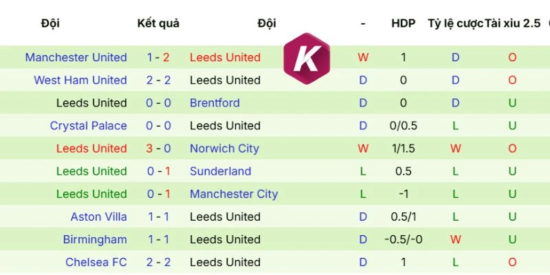 Thành tích thi đấu của các vị khách